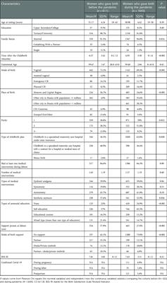 The impacts of the COVID-19 pandemic on birth satisfaction and birth experiences in Russian women